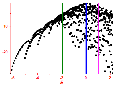 Strength function log